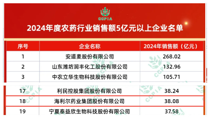 祝贺！赏金国际获中国农药工业协会多项荣誉