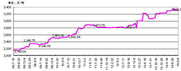 农药价格还要涨？这些农药价格都翻倍了
