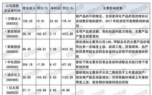 农药上市公司发布2018年半年度报告，44家盈利2家亏损